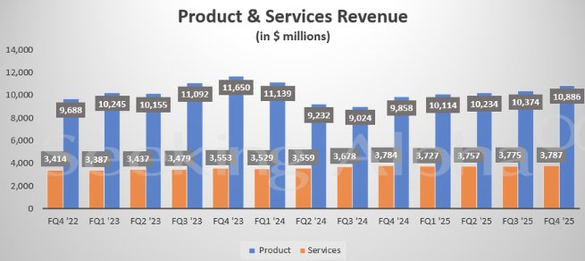 AI需求持续发力!思科(CSCO.US)Q4营收盈利齐超预期 AI业务财年创收10亿美元